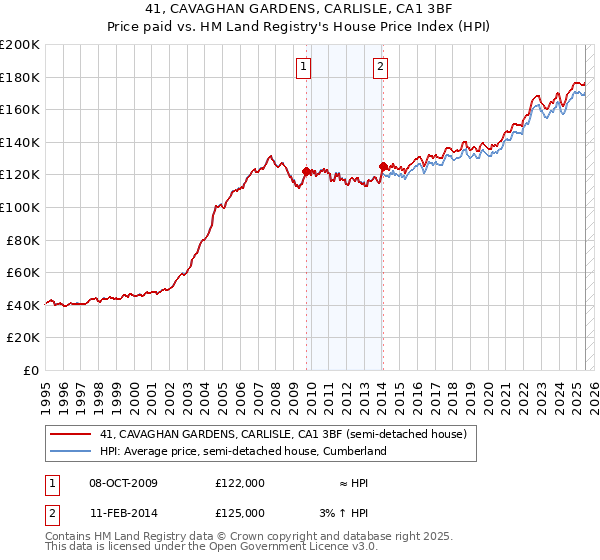 41, CAVAGHAN GARDENS, CARLISLE, CA1 3BF: Price paid vs HM Land Registry's House Price Index