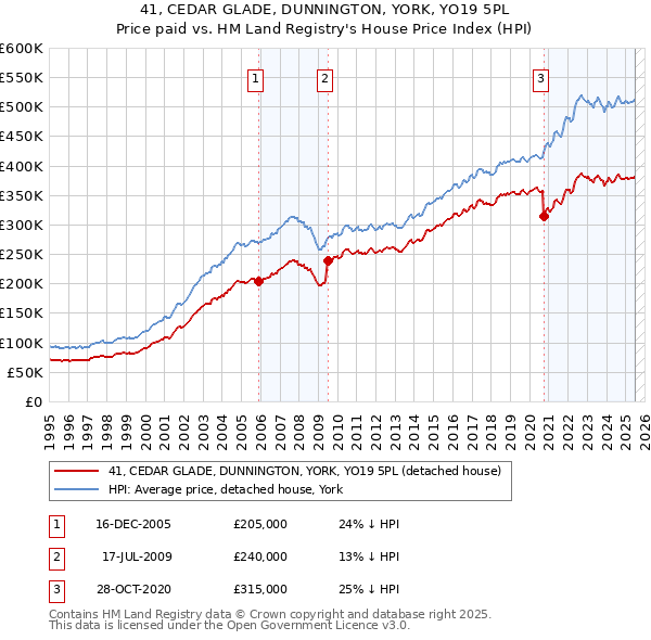 41, CEDAR GLADE, DUNNINGTON, YORK, YO19 5PL: Price paid vs HM Land Registry's House Price Index