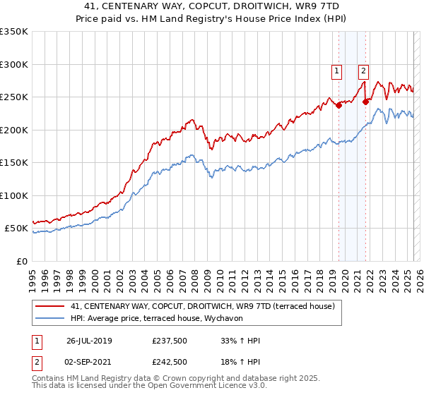 41, CENTENARY WAY, COPCUT, DROITWICH, WR9 7TD: Price paid vs HM Land Registry's House Price Index