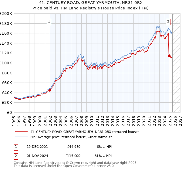 41, CENTURY ROAD, GREAT YARMOUTH, NR31 0BX: Price paid vs HM Land Registry's House Price Index