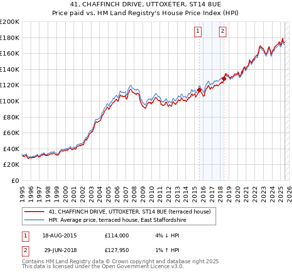 41, CHAFFINCH DRIVE, UTTOXETER, ST14 8UE: Price paid vs HM Land Registry's House Price Index