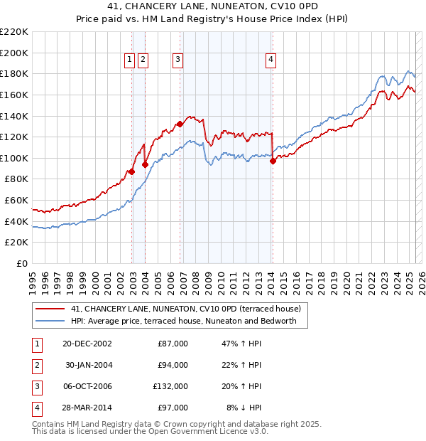 41, CHANCERY LANE, NUNEATON, CV10 0PD: Price paid vs HM Land Registry's House Price Index