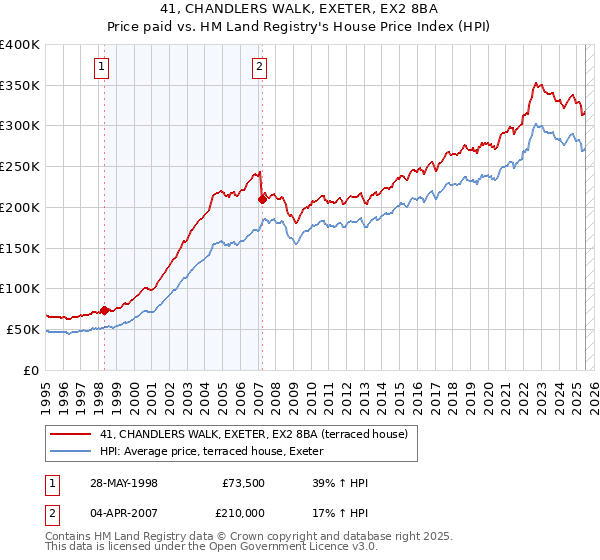 41, CHANDLERS WALK, EXETER, EX2 8BA: Price paid vs HM Land Registry's House Price Index