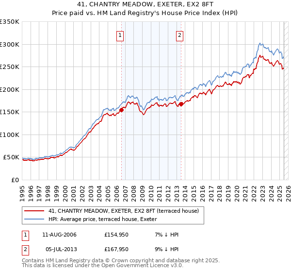 41, CHANTRY MEADOW, EXETER, EX2 8FT: Price paid vs HM Land Registry's House Price Index