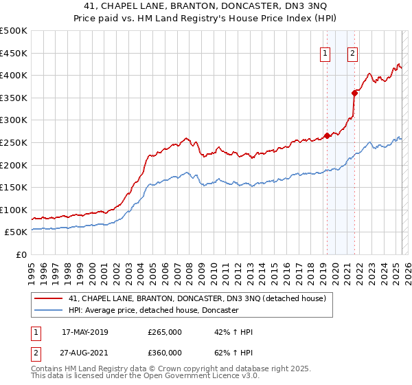 41, CHAPEL LANE, BRANTON, DONCASTER, DN3 3NQ: Price paid vs HM Land Registry's House Price Index