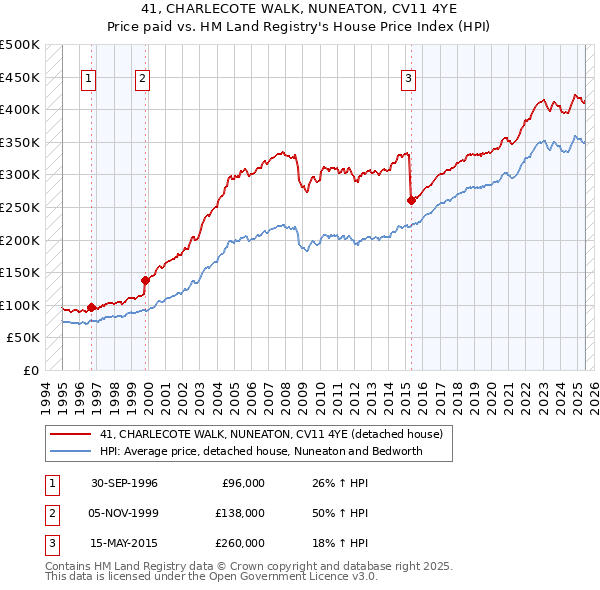 41, CHARLECOTE WALK, NUNEATON, CV11 4YE: Price paid vs HM Land Registry's House Price Index