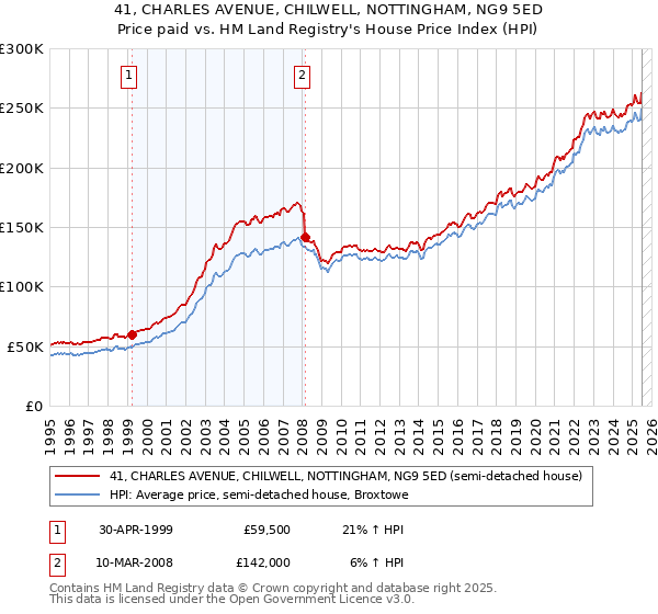 41, CHARLES AVENUE, CHILWELL, NOTTINGHAM, NG9 5ED: Price paid vs HM Land Registry's House Price Index