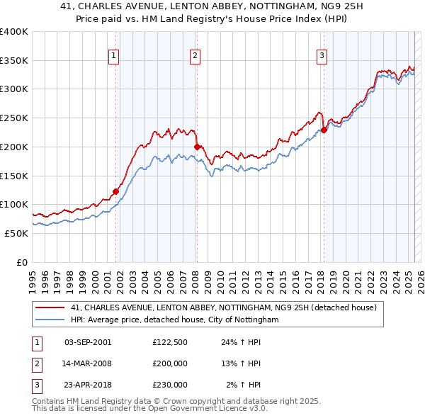 41, CHARLES AVENUE, LENTON ABBEY, NOTTINGHAM, NG9 2SH: Price paid vs HM Land Registry's House Price Index