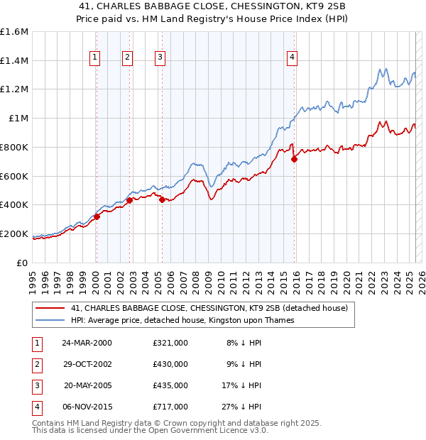 41, CHARLES BABBAGE CLOSE, CHESSINGTON, KT9 2SB: Price paid vs HM Land Registry's House Price Index