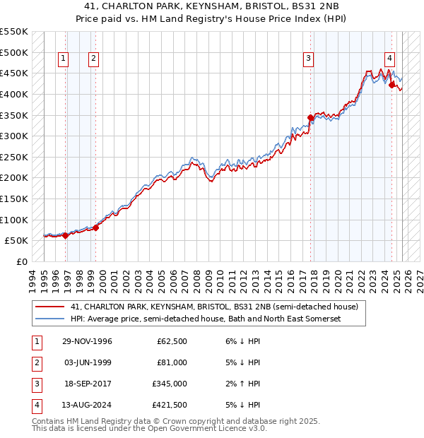 41, CHARLTON PARK, KEYNSHAM, BRISTOL, BS31 2NB: Price paid vs HM Land Registry's House Price Index