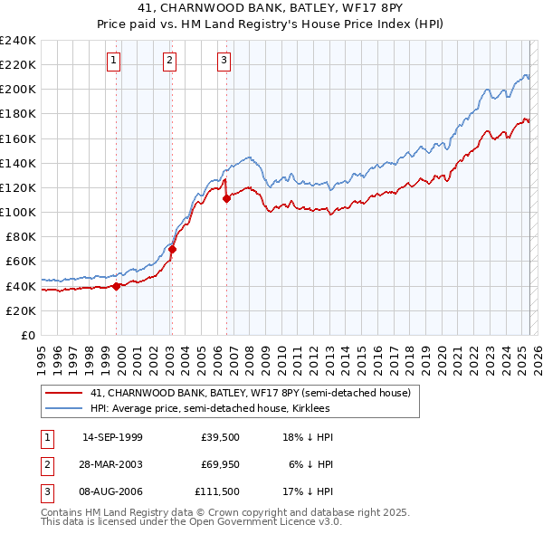 41, CHARNWOOD BANK, BATLEY, WF17 8PY: Price paid vs HM Land Registry's House Price Index