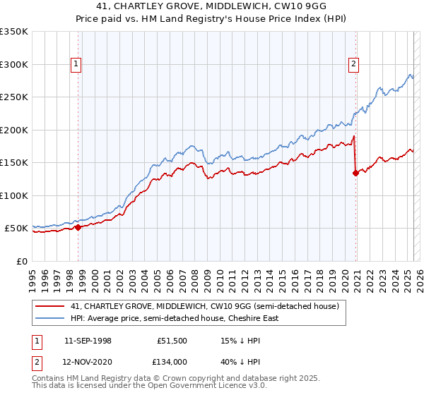 41, CHARTLEY GROVE, MIDDLEWICH, CW10 9GG: Price paid vs HM Land Registry's House Price Index