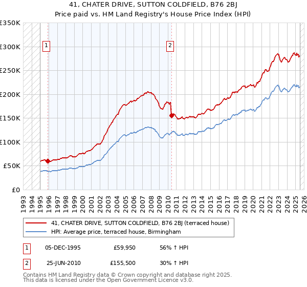 41, CHATER DRIVE, SUTTON COLDFIELD, B76 2BJ: Price paid vs HM Land Registry's House Price Index