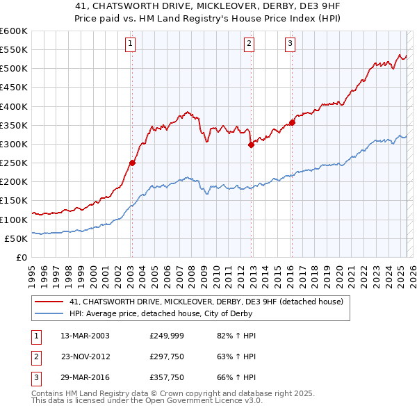 41, CHATSWORTH DRIVE, MICKLEOVER, DERBY, DE3 9HF: Price paid vs HM Land Registry's House Price Index