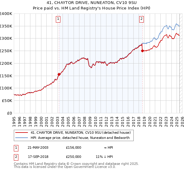 41, CHAYTOR DRIVE, NUNEATON, CV10 9SU: Price paid vs HM Land Registry's House Price Index