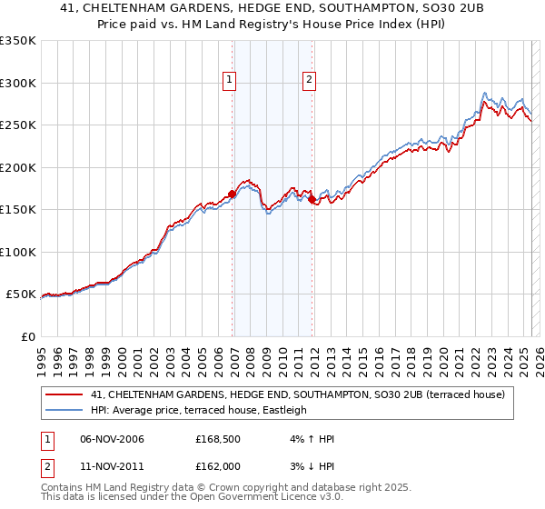 41, CHELTENHAM GARDENS, HEDGE END, SOUTHAMPTON, SO30 2UB: Price paid vs HM Land Registry's House Price Index