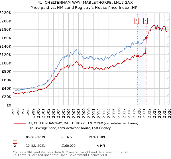 41, CHELTENHAM WAY, MABLETHORPE, LN12 2AX: Price paid vs HM Land Registry's House Price Index