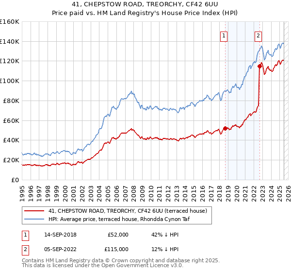 41, CHEPSTOW ROAD, TREORCHY, CF42 6UU: Price paid vs HM Land Registry's House Price Index
