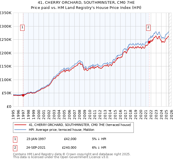 41, CHERRY ORCHARD, SOUTHMINSTER, CM0 7HE: Price paid vs HM Land Registry's House Price Index