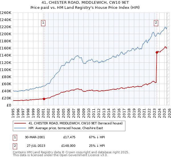 41, CHESTER ROAD, MIDDLEWICH, CW10 9ET: Price paid vs HM Land Registry's House Price Index