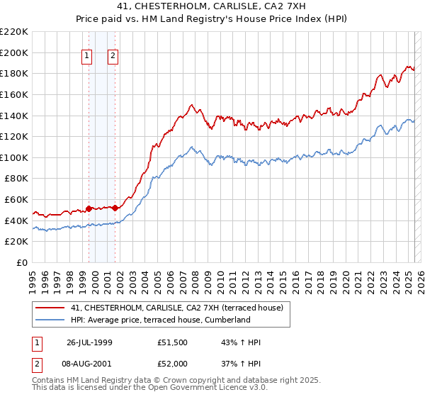 41, CHESTERHOLM, CARLISLE, CA2 7XH: Price paid vs HM Land Registry's House Price Index