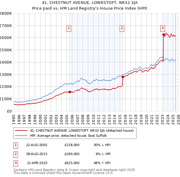 41, CHESTNUT AVENUE, LOWESTOFT, NR32 3JA: Price paid vs HM Land Registry's House Price Index