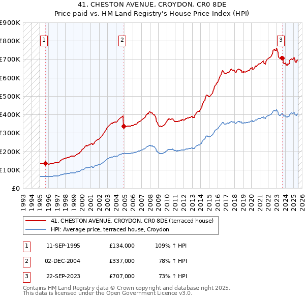 41, CHESTON AVENUE, CROYDON, CR0 8DE: Price paid vs HM Land Registry's House Price Index