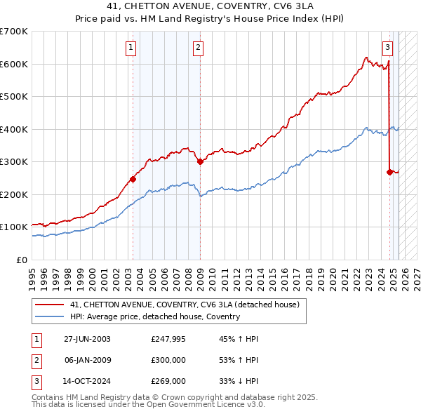 41, CHETTON AVENUE, COVENTRY, CV6 3LA: Price paid vs HM Land Registry's House Price Index