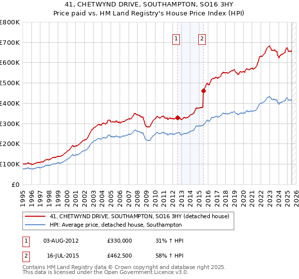 41, CHETWYND DRIVE, SOUTHAMPTON, SO16 3HY: Price paid vs HM Land Registry's House Price Index