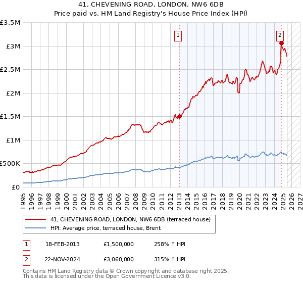 41, CHEVENING ROAD, LONDON, NW6 6DB: Price paid vs HM Land Registry's House Price Index
