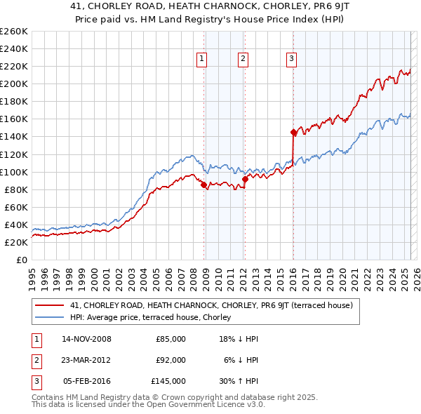 41, CHORLEY ROAD, HEATH CHARNOCK, CHORLEY, PR6 9JT: Price paid vs HM Land Registry's House Price Index
