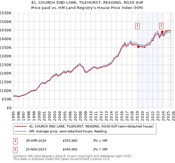 41, CHURCH END LANE, TILEHURST, READING, RG30 4UP: Price paid vs HM Land Registry's House Price Index
