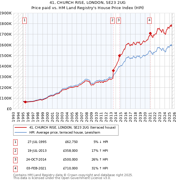 41, CHURCH RISE, LONDON, SE23 2UG: Price paid vs HM Land Registry's House Price Index