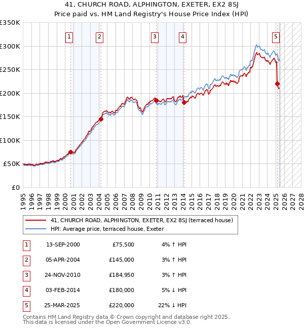41, CHURCH ROAD, ALPHINGTON, EXETER, EX2 8SJ: Price paid vs HM Land Registry's House Price Index