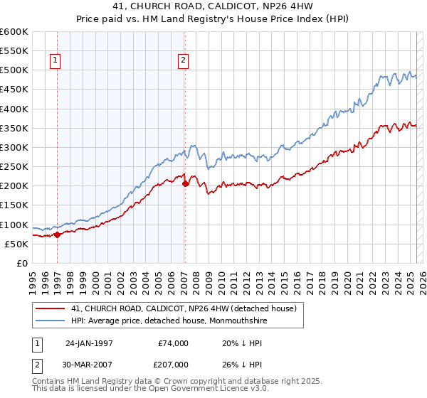 41, CHURCH ROAD, CALDICOT, NP26 4HW: Price paid vs HM Land Registry's House Price Index