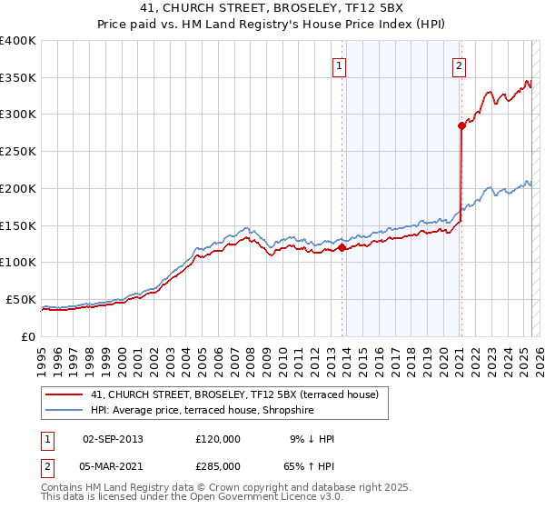 41, CHURCH STREET, BROSELEY, TF12 5BX: Price paid vs HM Land Registry's House Price Index