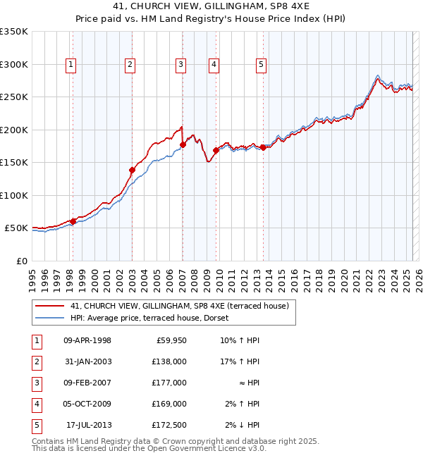41, CHURCH VIEW, GILLINGHAM, SP8 4XE: Price paid vs HM Land Registry's House Price Index