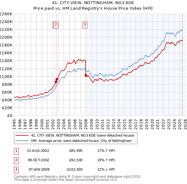 41, CITY VIEW, NOTTINGHAM, NG3 6DE: Price paid vs HM Land Registry's House Price Index