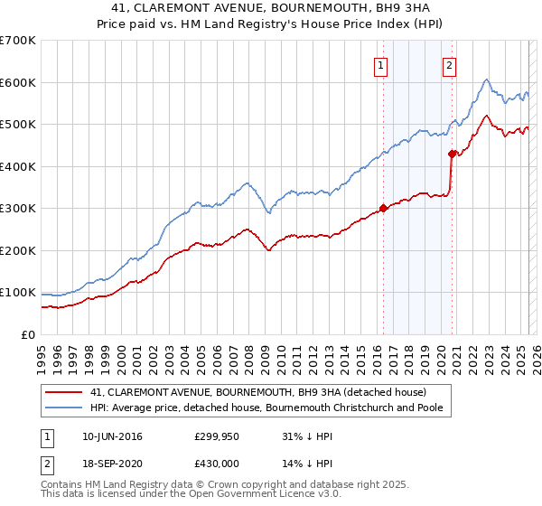 41, CLAREMONT AVENUE, BOURNEMOUTH, BH9 3HA: Price paid vs HM Land Registry's House Price Index