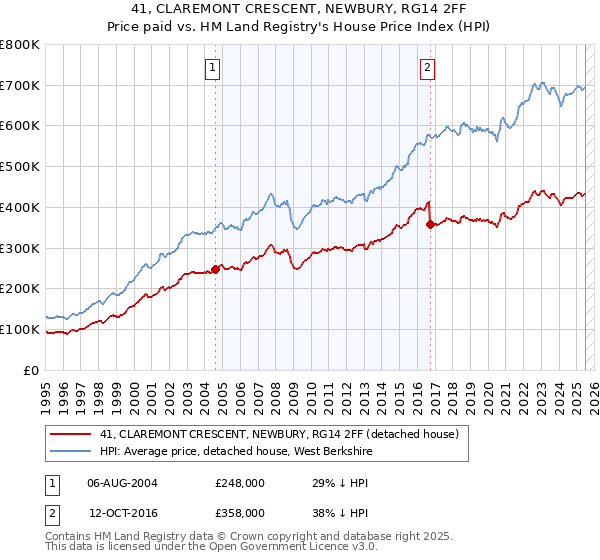 41, CLAREMONT CRESCENT, NEWBURY, RG14 2FF: Price paid vs HM Land Registry's House Price Index