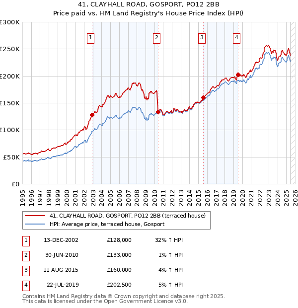 41, CLAYHALL ROAD, GOSPORT, PO12 2BB: Price paid vs HM Land Registry's House Price Index