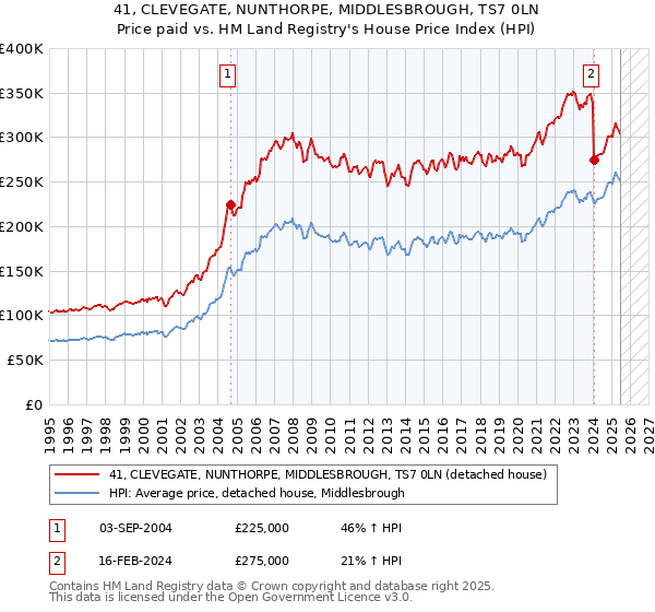 41, CLEVEGATE, NUNTHORPE, MIDDLESBROUGH, TS7 0LN: Price paid vs HM Land Registry's House Price Index