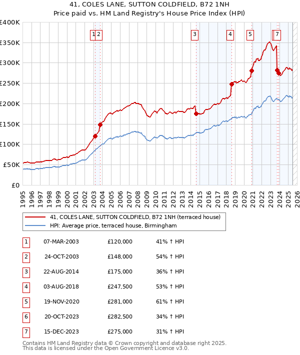 41, COLES LANE, SUTTON COLDFIELD, B72 1NH: Price paid vs HM Land Registry's House Price Index