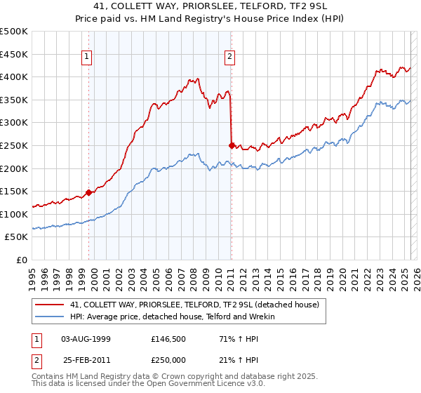 41, COLLETT WAY, PRIORSLEE, TELFORD, TF2 9SL: Price paid vs HM Land Registry's House Price Index