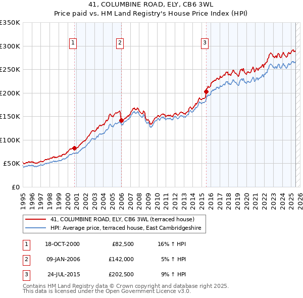 41, COLUMBINE ROAD, ELY, CB6 3WL: Price paid vs HM Land Registry's House Price Index