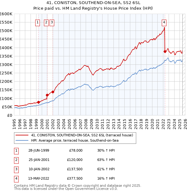 41, CONISTON, SOUTHEND-ON-SEA, SS2 6SL: Price paid vs HM Land Registry's House Price Index