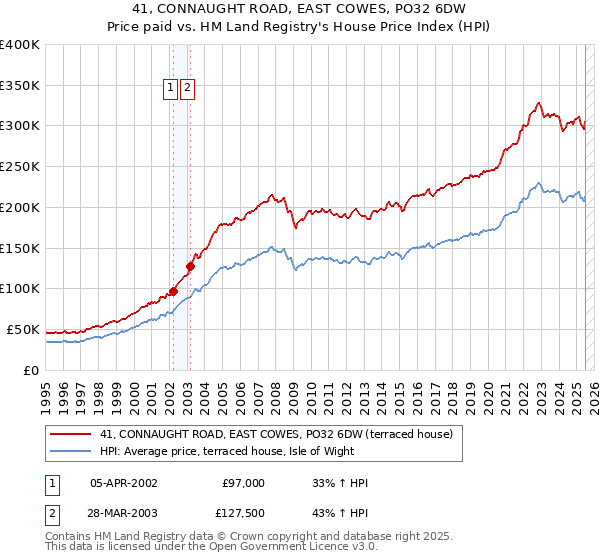 41, CONNAUGHT ROAD, EAST COWES, PO32 6DW: Price paid vs HM Land Registry's House Price Index