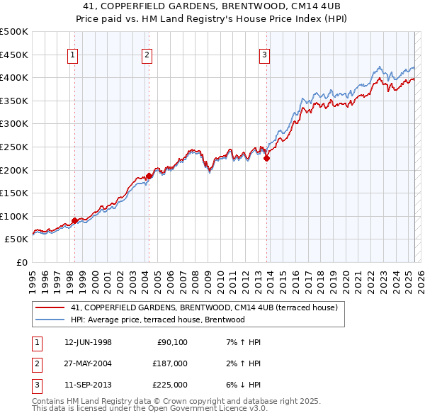 41, COPPERFIELD GARDENS, BRENTWOOD, CM14 4UB: Price paid vs HM Land Registry's House Price Index