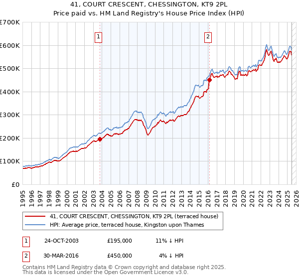 41, COURT CRESCENT, CHESSINGTON, KT9 2PL: Price paid vs HM Land Registry's House Price Index