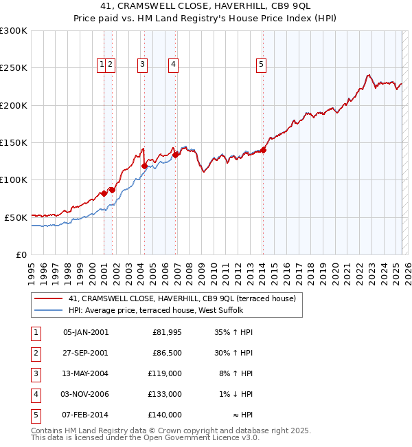 41, CRAMSWELL CLOSE, HAVERHILL, CB9 9QL: Price paid vs HM Land Registry's House Price Index